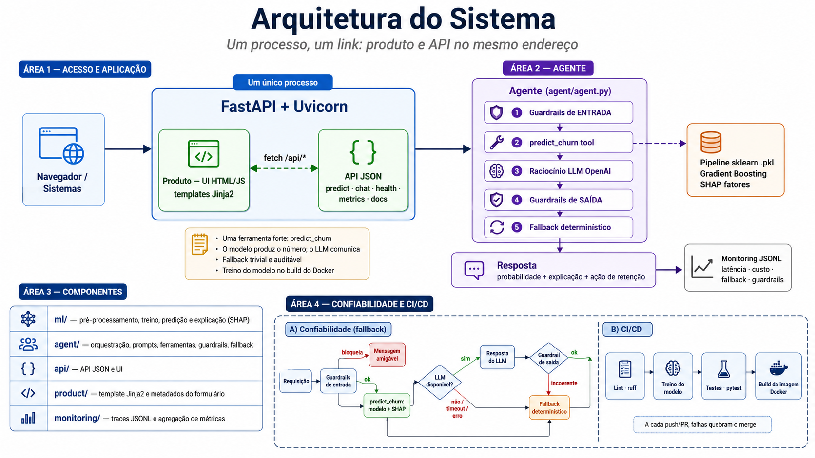 Diagrama completo da arquitetura: FastAPI e interface conectados ao agente, à ferramenta predict_churn, ao modelo Gradient Boosting com SHAP, ao fallback e ao monitoramento